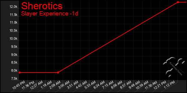Last 24 Hours Graph of Sherotics