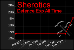 Total Graph of Sherotics