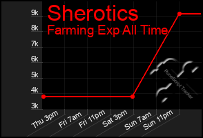Total Graph of Sherotics