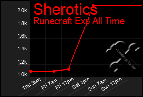 Total Graph of Sherotics