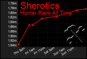 Total Graph of Sherotics