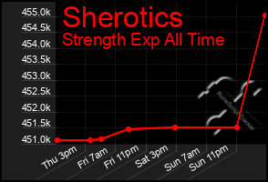 Total Graph of Sherotics