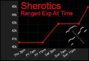 Total Graph of Sherotics