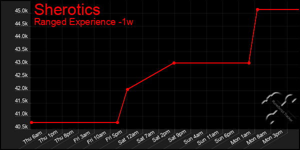 Last 7 Days Graph of Sherotics