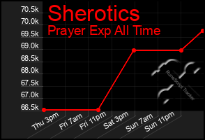 Total Graph of Sherotics