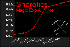 Total Graph of Sherotics