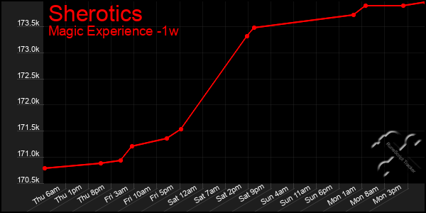 Last 7 Days Graph of Sherotics
