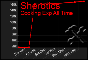 Total Graph of Sherotics