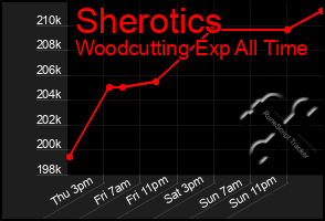Total Graph of Sherotics