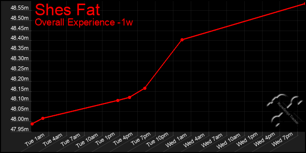 1 Week Graph of Shes Fat