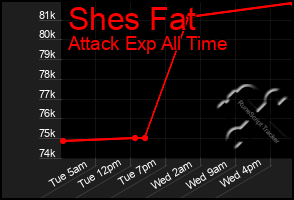 Total Graph of Shes Fat