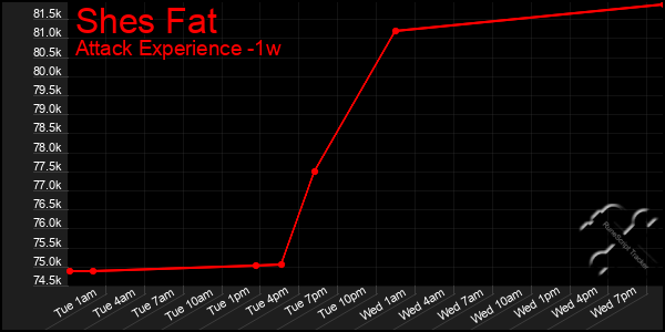 Last 7 Days Graph of Shes Fat