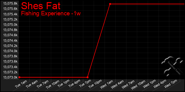 Last 7 Days Graph of Shes Fat