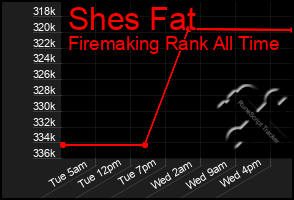 Total Graph of Shes Fat