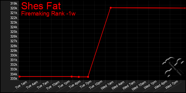 Last 7 Days Graph of Shes Fat