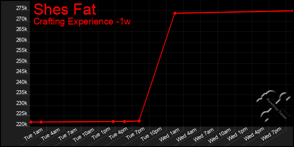 Last 7 Days Graph of Shes Fat