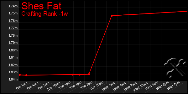 Last 7 Days Graph of Shes Fat