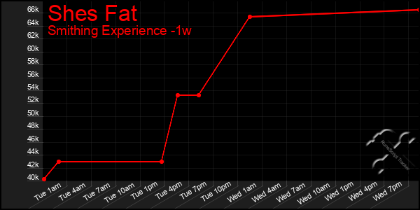 Last 7 Days Graph of Shes Fat