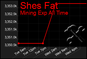 Total Graph of Shes Fat