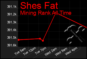 Total Graph of Shes Fat