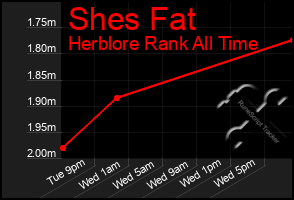 Total Graph of Shes Fat