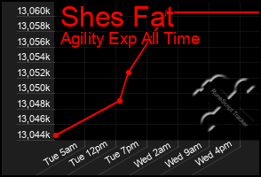 Total Graph of Shes Fat