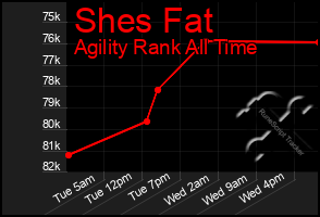 Total Graph of Shes Fat