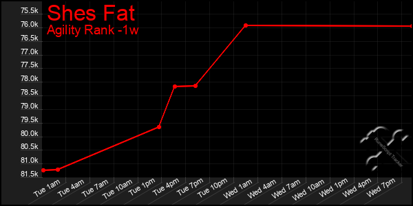 Last 7 Days Graph of Shes Fat