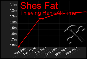 Total Graph of Shes Fat