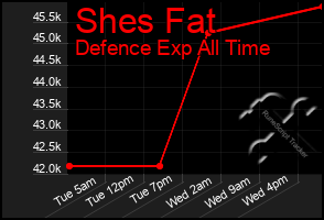 Total Graph of Shes Fat