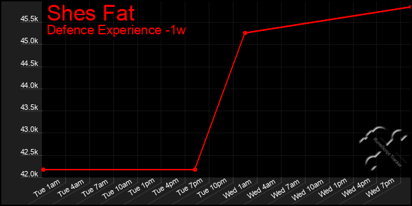 Last 7 Days Graph of Shes Fat