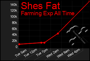 Total Graph of Shes Fat