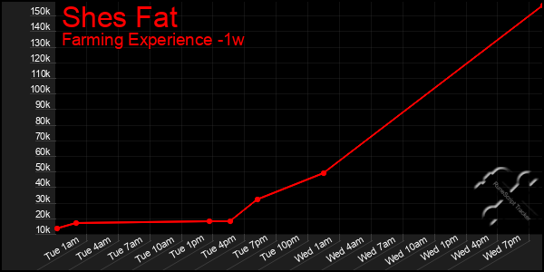 Last 7 Days Graph of Shes Fat