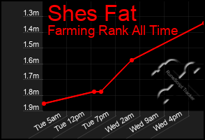 Total Graph of Shes Fat