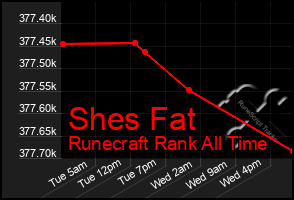 Total Graph of Shes Fat