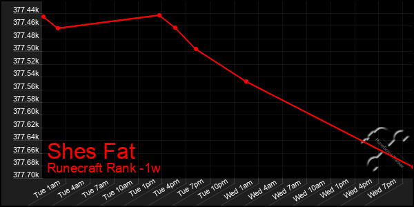 Last 7 Days Graph of Shes Fat