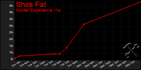 Last 7 Days Graph of Shes Fat