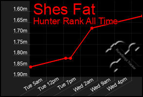 Total Graph of Shes Fat