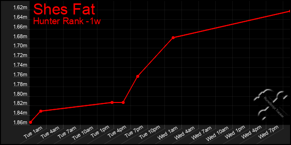 Last 7 Days Graph of Shes Fat