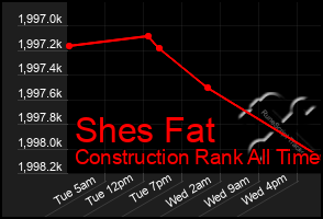 Total Graph of Shes Fat