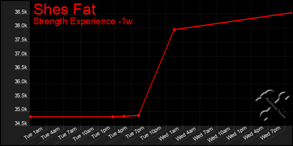 Last 7 Days Graph of Shes Fat