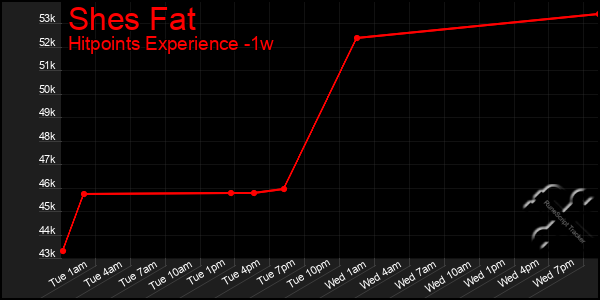 Last 7 Days Graph of Shes Fat