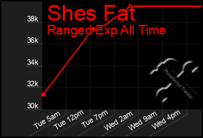 Total Graph of Shes Fat