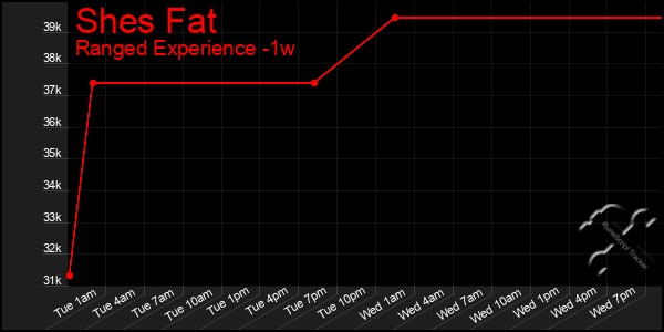 Last 7 Days Graph of Shes Fat