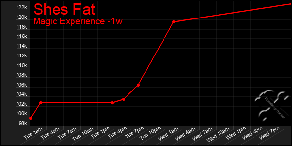 Last 7 Days Graph of Shes Fat