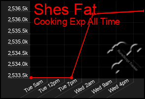 Total Graph of Shes Fat