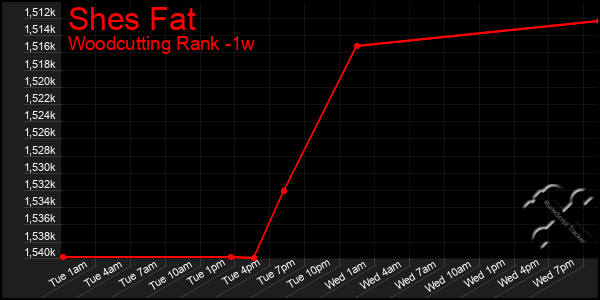 Last 7 Days Graph of Shes Fat