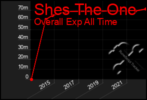 Total Graph of Shes The One