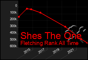 Total Graph of Shes The One