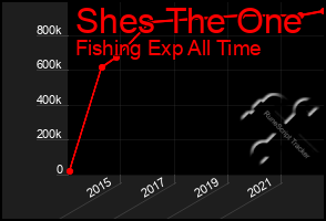 Total Graph of Shes The One